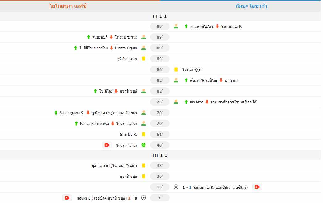 โยโกฮามา เอฟซีเสมอกับกัมบะ โอซาก้า 1-1 ในเกมที่ดุเดือด