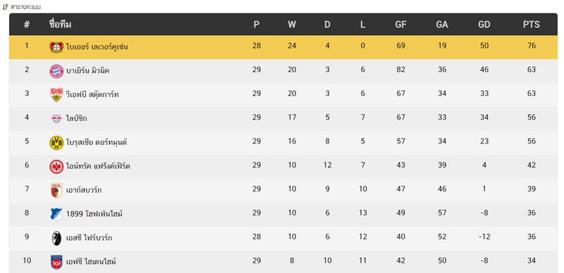 ⏳ประวัติพยาน? ถ้าคืนนี้ชนะ เลเวอร์คูเซ่นจะคว้าแชมป์บุนเดสลีกา ครั้งแรกในรอบ 120 ปี!