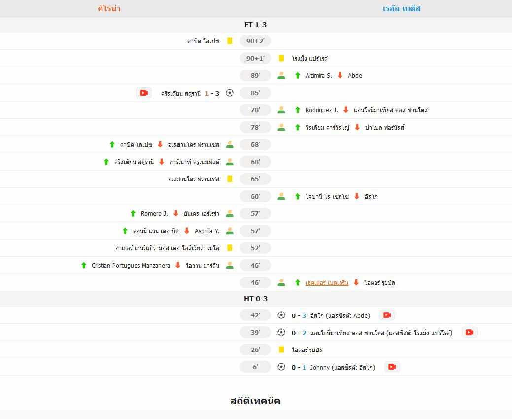 ​เบติสชนะเฆตาเฟ 3-1 ขึ้นมาอยู่ห่างจากโซนแชมเปียนส์ลีกเพียง 1 คะแนน! อันโตนีทำประตูได้