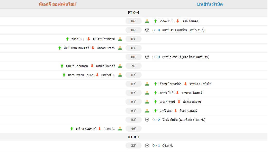 บาเยิร์น มิวนิค ถล่ม ฮอฟเฟนไฮม์ 4-0 ปิดฤดูกาลด้วย 82 คะแนน ฮอฟเฟนไฮม์รอดตกชั้น