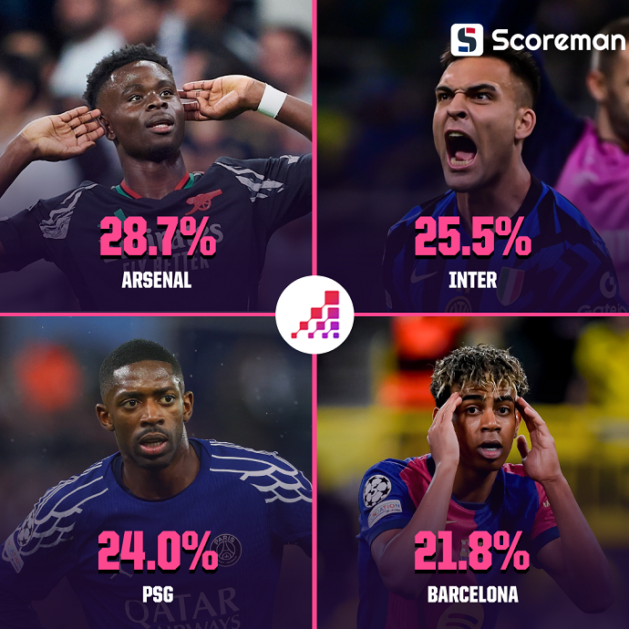 아스널, 28.7%로 UCL 우승 확률 1위…이강인의 PSG는 24%