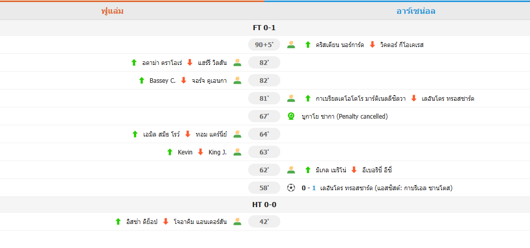 ทรอสซาร์ซัดชัย! อาร์เซนอลบุกเฉือนฟูแล่ม 1-0 นำจ่าฝูงพรีเมียร์ลีก
