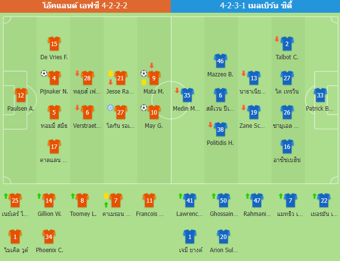 พลาดเตะมุมอีกแล้ว! เมลเบิร์น ซิตี้ แพ้ โอ๊คแลนด์ เอฟซี 0-3