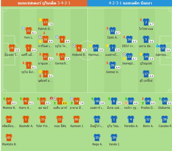 แมนเชสเตอร์ ยูไนเต็ด ถล่ม บิลเบา 7-1 ผ่านเข้ารอบชิงชนะเลิศยูโรปา ลีก