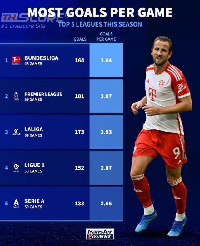 ประตูเฉลี่ยต่อเกมใน 5 ลีกใหญ่ฤดูกาลนี้ บุนเดสลีกา3.64ประตู เซเรียอาน้อยที่สุด