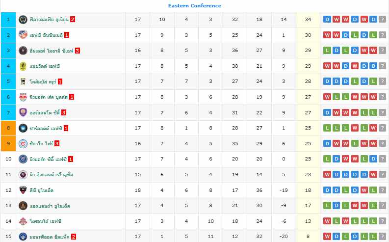 เมเจอร์ลีกซอกเกอร์ - ลอส แอนเจลิส เอฟซี 3-1 แคนซัส วิซาร์ดส์
