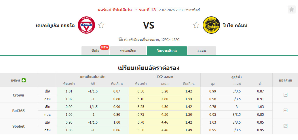 ภาพหน้าจอ Dashboard หลักของเว็บไซต์ Thscore99 ที่แสดงให้เห็นความครบถ้วนของข้อมูลการแข่งขันแบบ Real-time