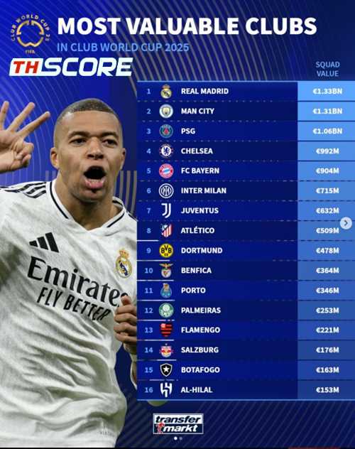 🔥อันดับมูลค่าสโมสรในศึกสโมสรโลก: เรอัล มาดริดมี 1.33 พันล้าน เป็นอันดับ 1