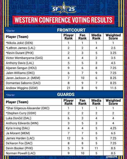ผลโหวต NBA ออลสตาร์เผยแล้ว! ยลโฉม 10 อันดับแรกในแต่ละตำแหน่ง