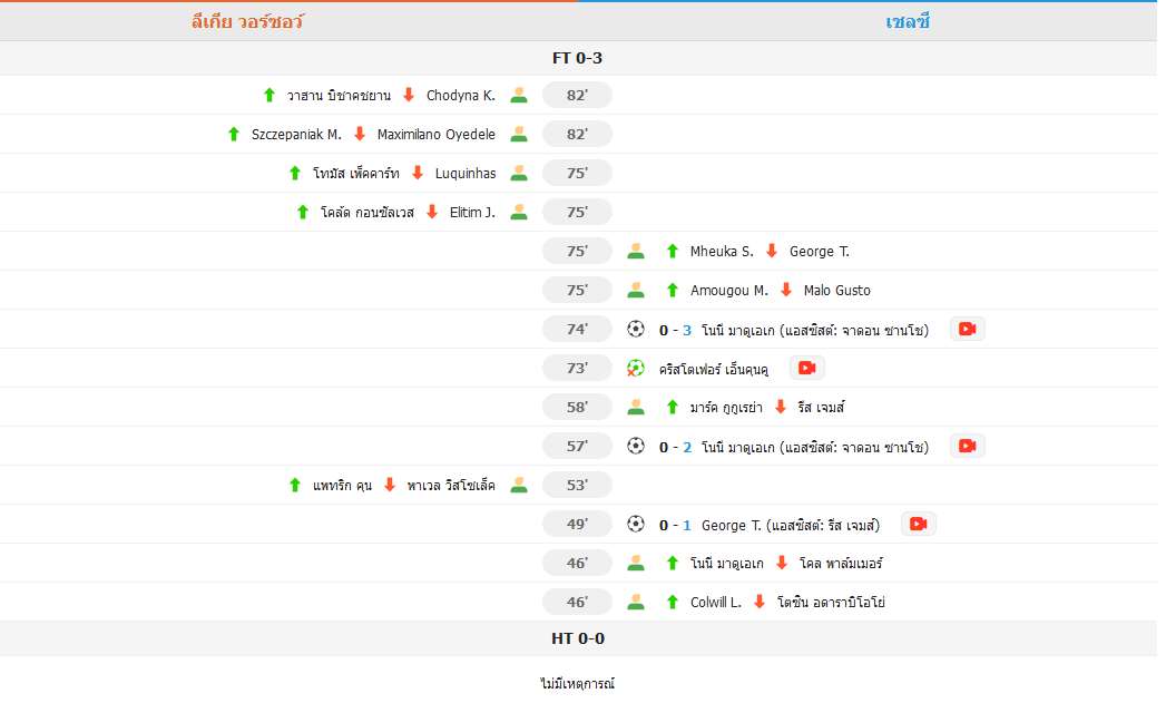 เชลซี ถล่ม ลีเกีย วอร์ซอว์ 3-0, มาดูเอเก้ ซัดเบิ้ล, ซานโช่ แอสซิสต์ 2 ครั้ง