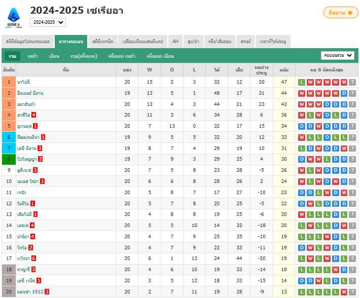 เซเรียอา - อินเตอร์ มิลาน เสมอ โบโลญญา 2-2 สิ้นสุดสถิติชนะรวด 6 นัด