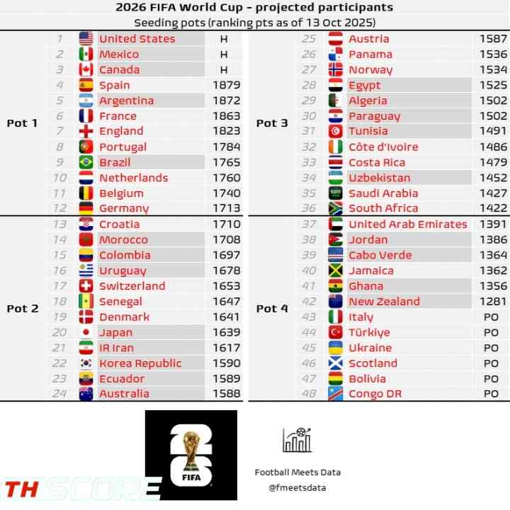 ชำแหละโถบอลโลก! เยอรมนีอยู่โถ 1, โครเอเชียตกโถ 2, เคปเวิร์ดติดโถ 4