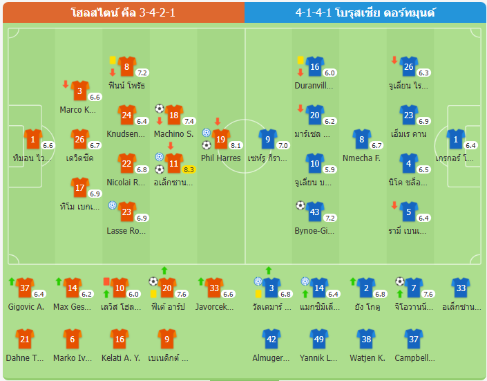 ​ผลบอลบุนเดสลีกา - ดอร์ทมุนด์ 2-4 โฮลสไตน์ คีล แพ้ 2 นัดรวดในลีก