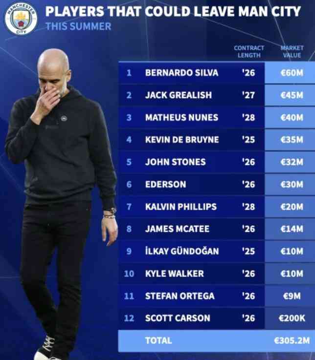 ​ตลาดซื้อขายนักเตะของเยอรมนี รายชื่อผู้เล่นที่แมนเชสเตอร์ซิตี้อาจขายในช่วงซัมเมอร์นี้
