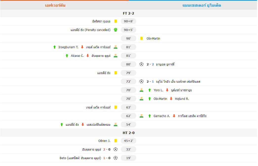 ชนะแค่ 2 ครั้งจาก 10 รอบสุดท้าย! แมนเชสเตอร์ยูไนเต็ดเสมอกับเอฟเวอร์ตัน 2-2