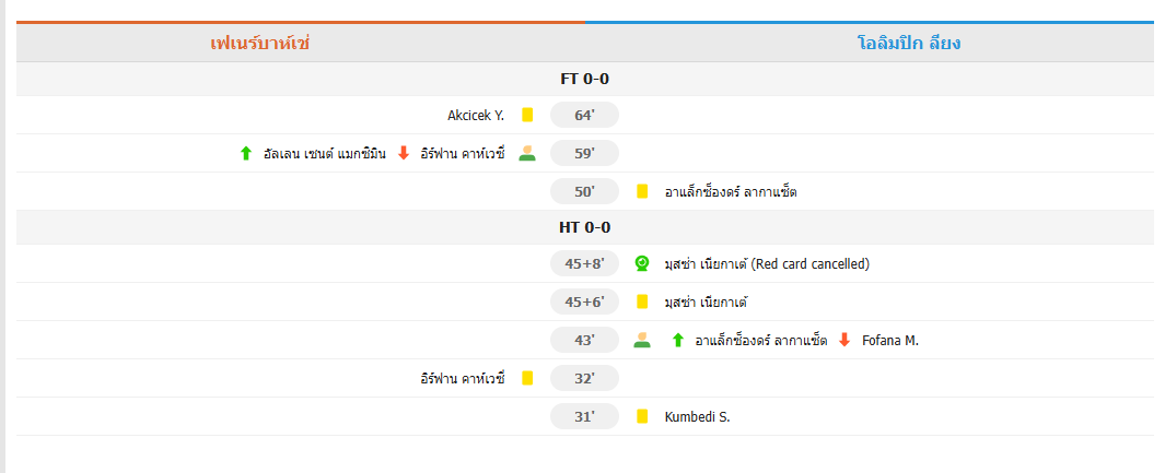 ​ผลบอลยูโรปาลีก - เฟเนร์บาห์เชเสมอโอลิมปิก ลียง 0-0 สถิติชนะ 4 นัดรวดถูกหยุดไว้
