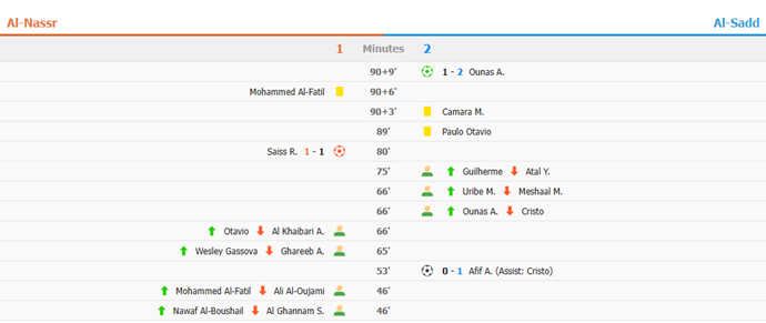 Late Ounas penalty secures Al-Sadd's progress to last 16 of Asian Champions League