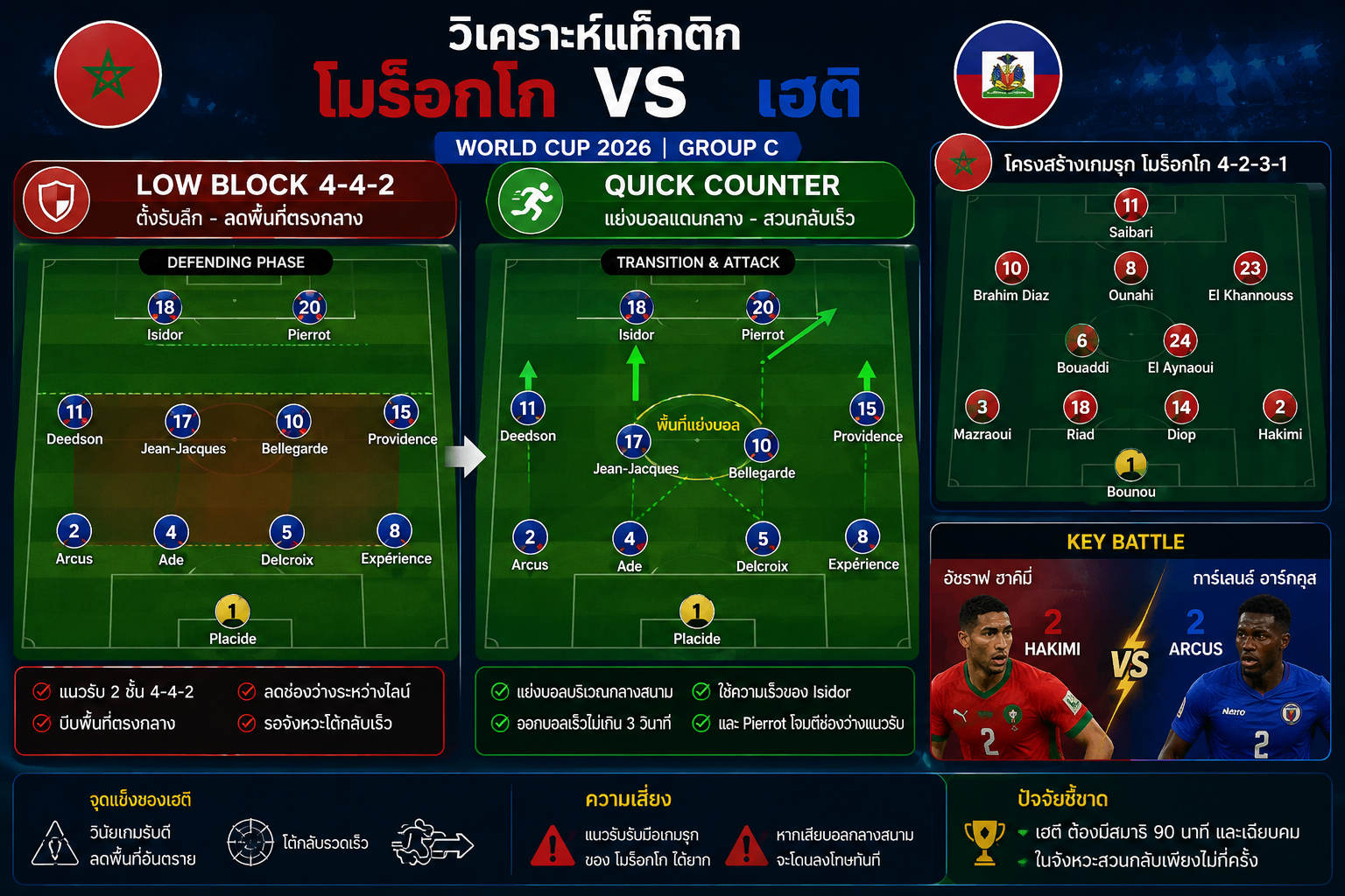 กราฟิกวิเคราะห์โครงสร้างแผนการเล่นบล็อกต่ำของเฮติและการขยับไลน์กองกลางขึ้นมาทำเกมรุกสวนกลับเร็ว
