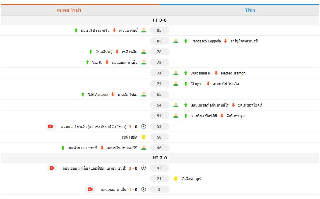 ​กัลโช่ เซเรีย อา: โรม่า ถล่ม ปิซ่า 3-0 