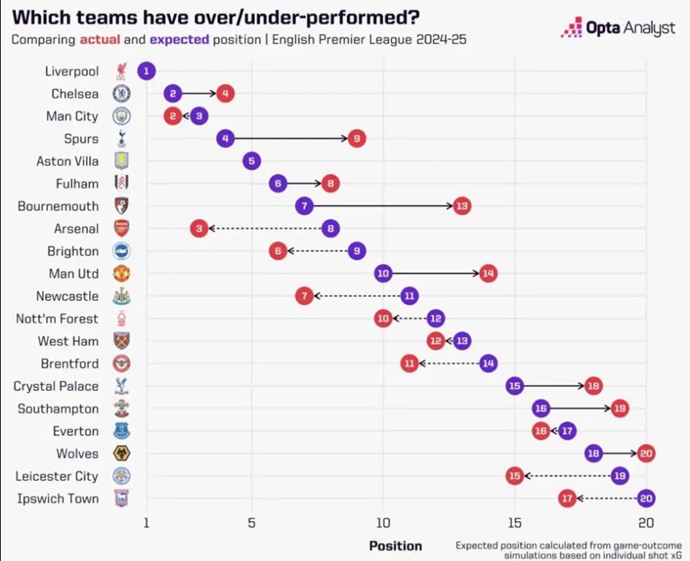 Lucky to be third: Opta reveals Arsenal's shocking 'true' position