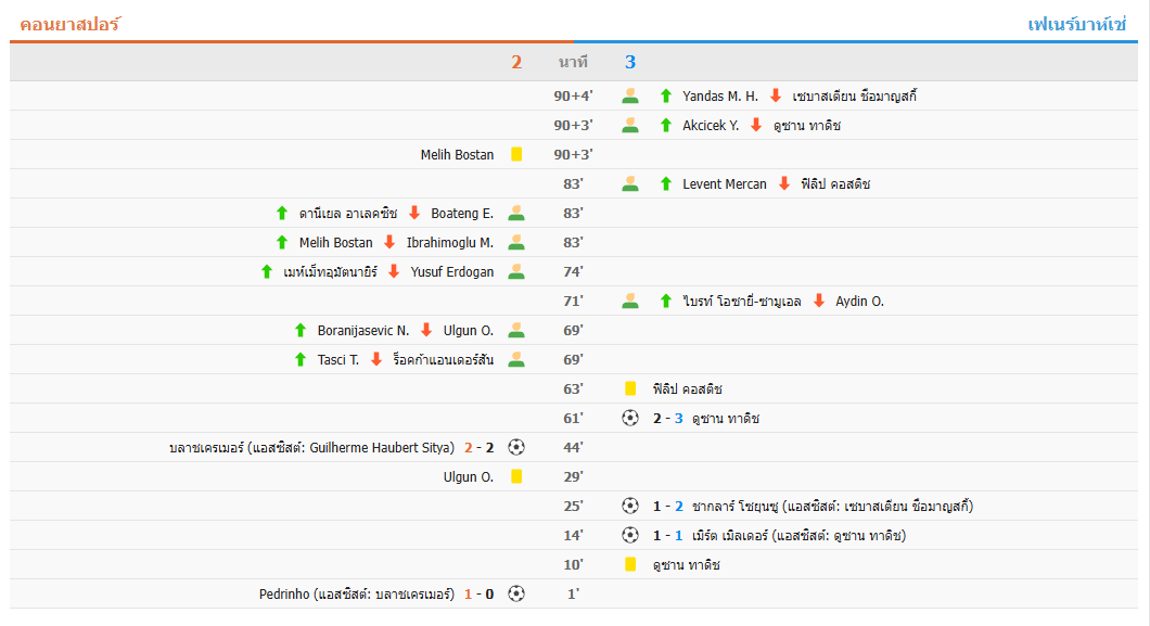 ห่างจากจุดสูงสุดอีก 8 แต้ม! เฟเนร์บาห์เช 3-2 คอนยาสปอร์