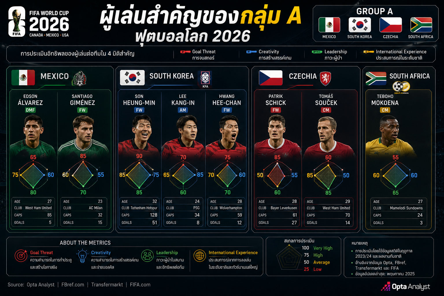 ผู้เล่นสำคัญของกลุ่ม A ฟุตบอลโลก 2026