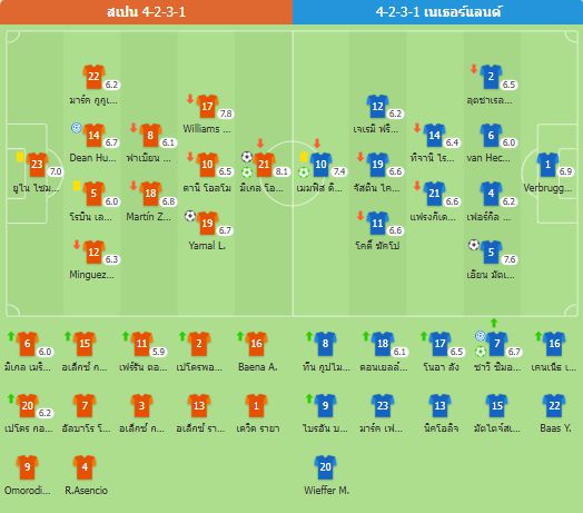 ยูฟ่าเนชันส์ลีก - สเปนชนะเนเธอร์แลนด์ด้วยการดวลจุดโทษ เข้ารอบสี่ทีมสุดท้าย