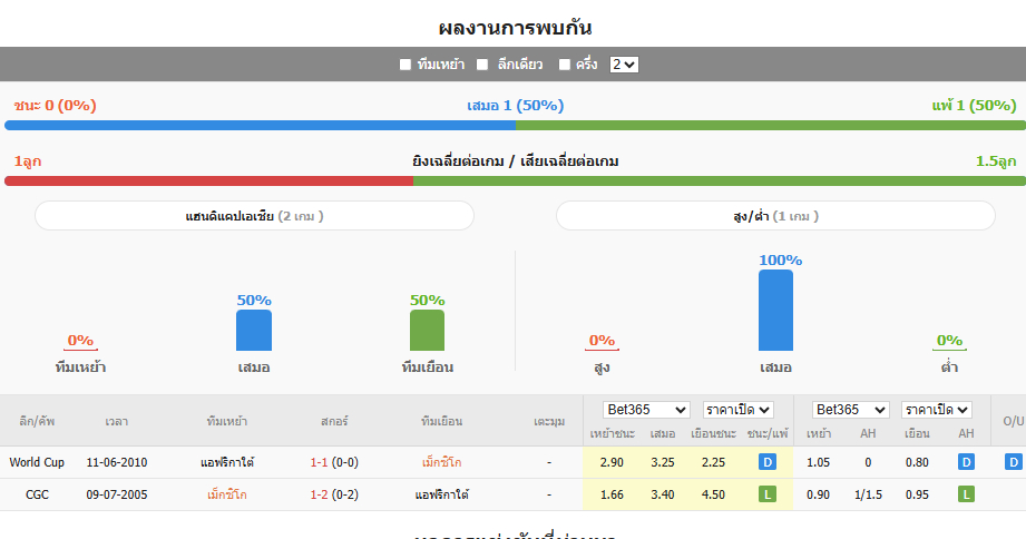 สถิติ Head-to-Head บนแพลตฟอร์ม Thscore