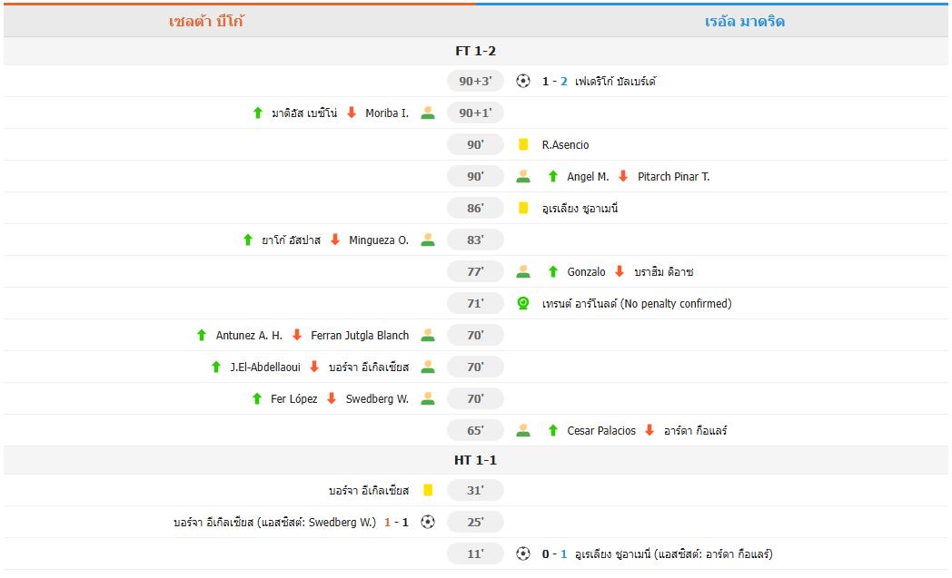 ​บัลเบร์เดฮีโร่! มาดริดบุกเชือดเซลต้า 2-1 ช่วงทดเจ็บ จี้บาร์ซ่าเหลือแต้มเดียว