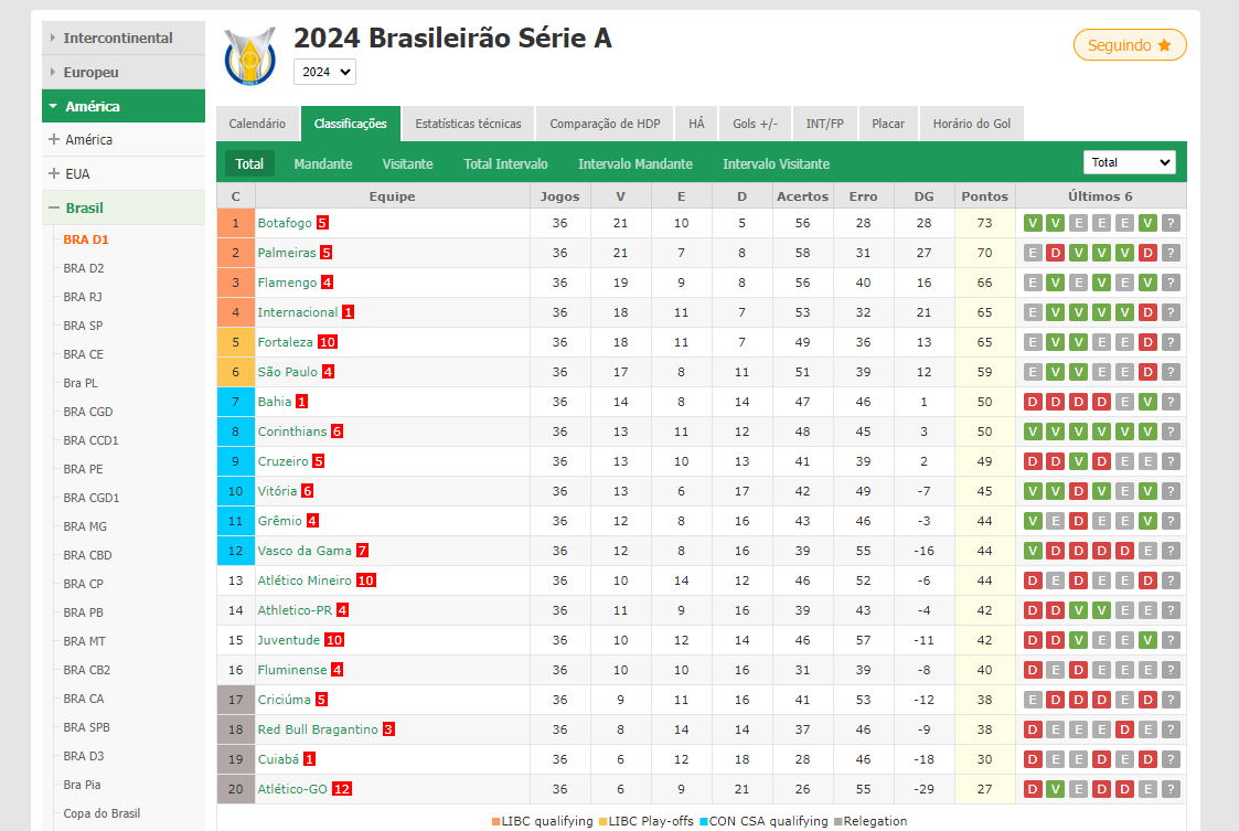 Fluminense “respira” na luta contra o rebaixamento; veja a probabilidade de cada time cair na Série A do Brasileirão