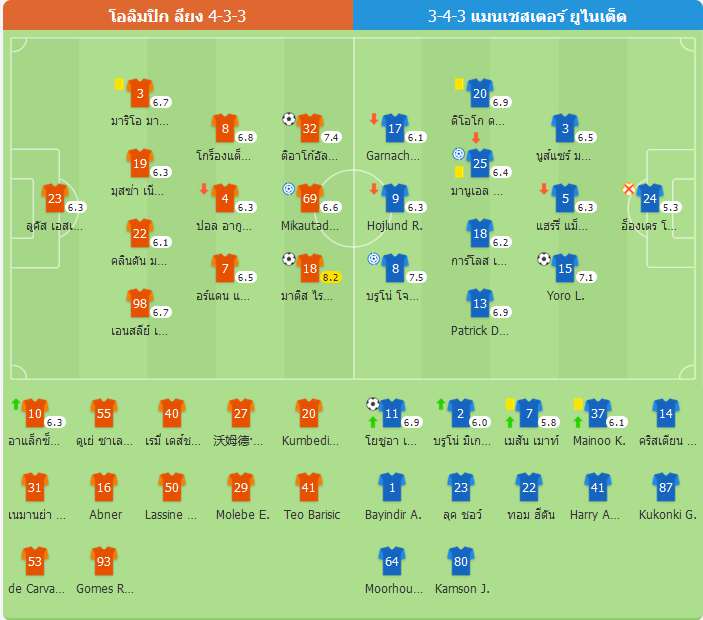 แมนเชสเตอร์ ยูไนเต็ด บุกเสมอโอลิมปิก ลียง 2-2 ซิลค์เซ่ และ โยโร่ ซัดประตู