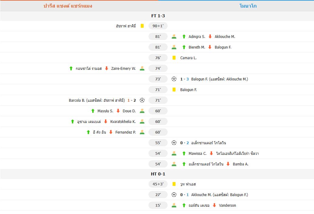 ​เปแอสเช พ่ายคาบ้านนัดแรก! โดน โมนาโก บุกทุบ 1-3 เอเมอรี-อี คังอิน พลาดทำเสียประตู