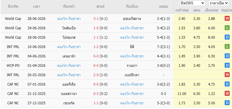 กราฟิกเปรียบเทียบฟอร์มการเล่น 5 นัดล่าสุดของดีอาร์คองโก