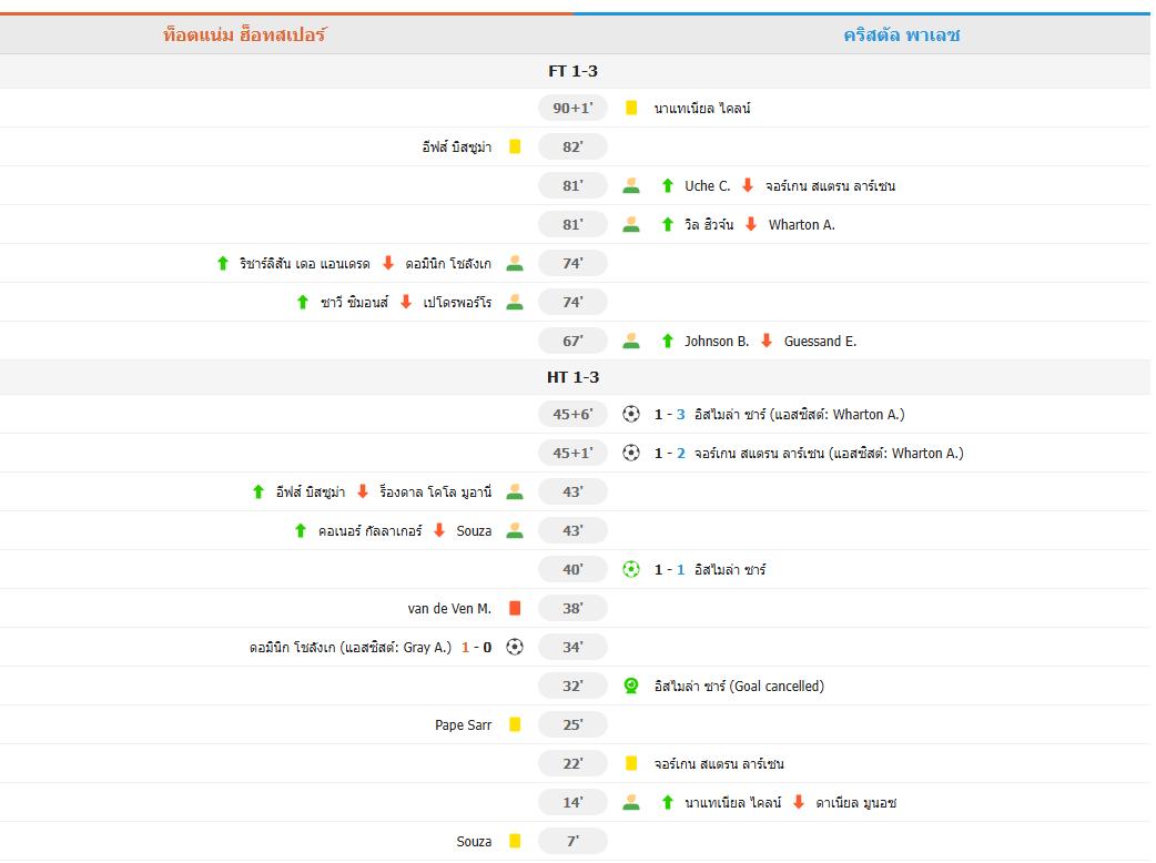 ​สเปอร์สอาการหนัก! เหลือ 10 คนต้านไม่อยู่ เปิดรังพ่ายพาเลซ 1-3 จมโซนท้ายตาราง