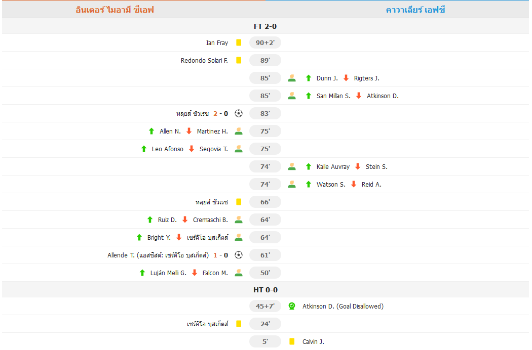 อินเตอร์ ไมอามี่ เฉือนชนะ คาวาลี่ 2-0 เมสซี่ขาดตัว