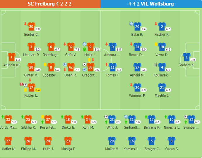 Freiburg Secures 3-2 Victory Over Wolfsburg in Bundesliga Clash