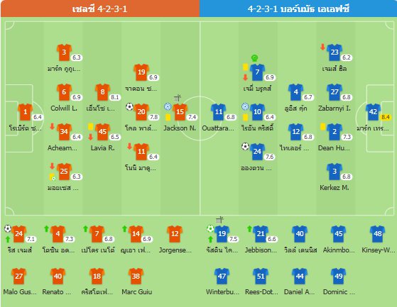 เชลซีวิกฤต! ไร้ชัยชนะ 5 นัดติดต่อกัน เสมอบอร์นมัธ 2-2