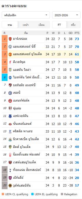 พรีเมียร์ลีก - แมนยู 2-1 เบรนท์ฟอร์ด