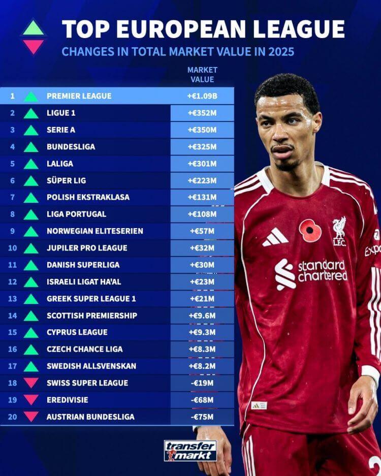Bảng giá trị cầu thủ các giải châu Âu 2025: Premier League dẫn đầu, Ligue 1 đứng thứ hai