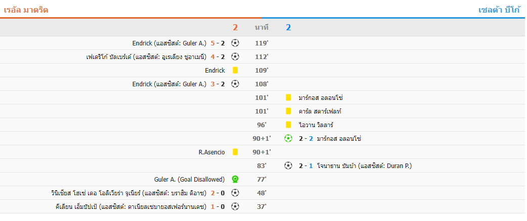 ผลฟุตบอล เรอัลมาดริด 5-2 เซลต้า เข้ารอบ 8 ทีมสุดท้าย คิงส์คัพ