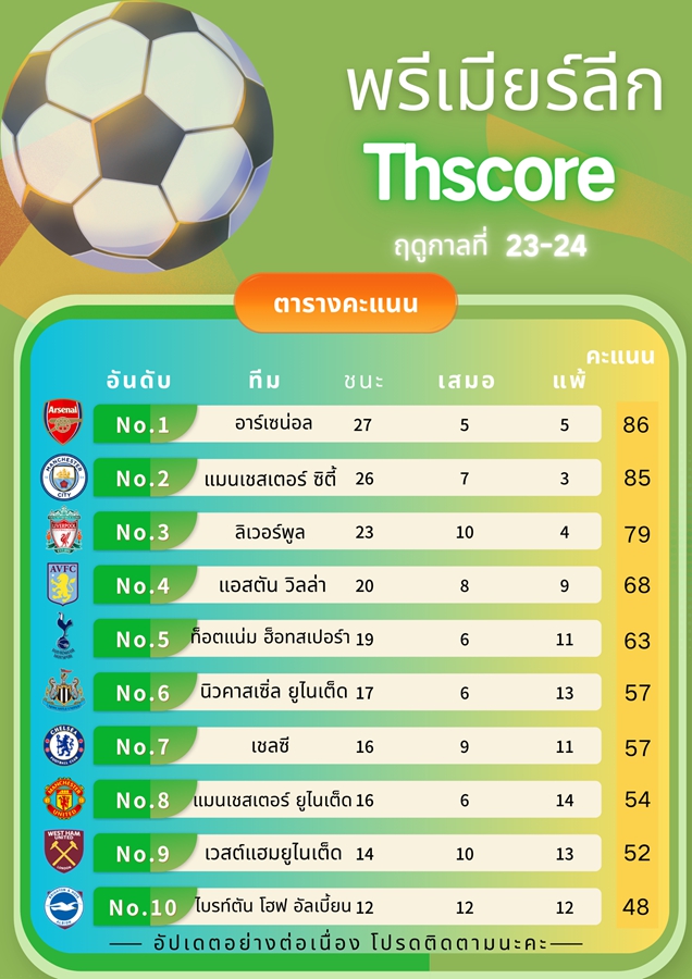 วิลล่าขึ้นนำอันดับ 4 แน่นแล้วหรือเปล่า? นำหน้าสเปอร์ส 5 คะแนน