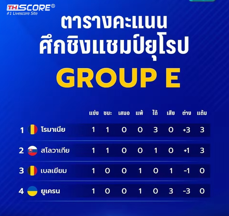 ตารางคะแนน ยูโร 2024 (กลุ่ม E)