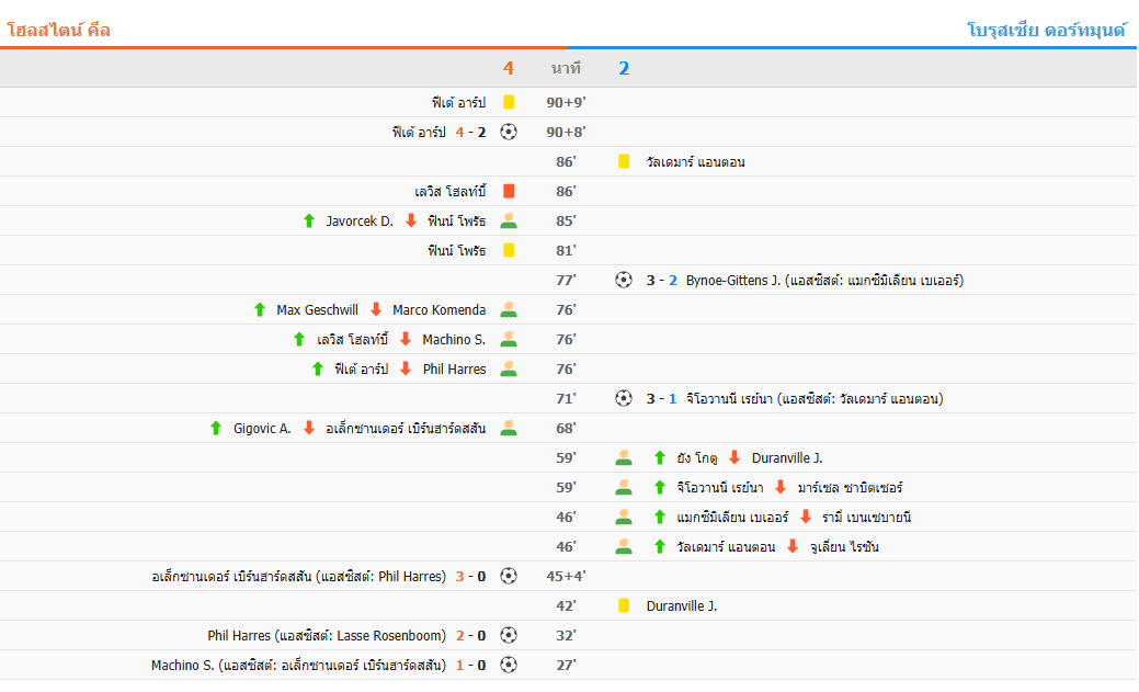 ​ผลบอลบุนเดสลีกา - ดอร์ทมุนด์ 2-4 โฮลสไตน์ คีล แพ้ 2 นัดรวดในลีก