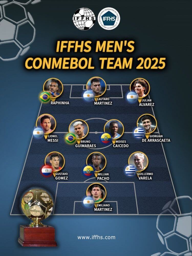 IFFHS công bố đội hình Nam Mỹ hay nhất năm 2025: Messi dẫn đầu, Raphinha góp mặt
