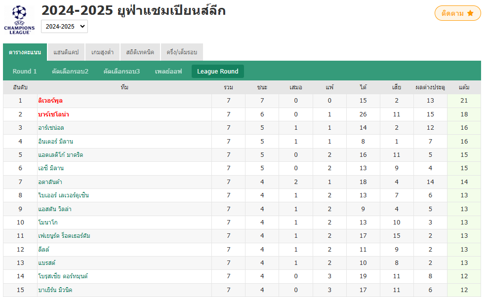 ตารางคะแนนแชมเปี้ยนส์ลีกรอบแบ่งกลุ่ม นัดที่ 7 💥 แมนฯ ซิตี้ร่วงไปอยู่อันดับที่ 25!