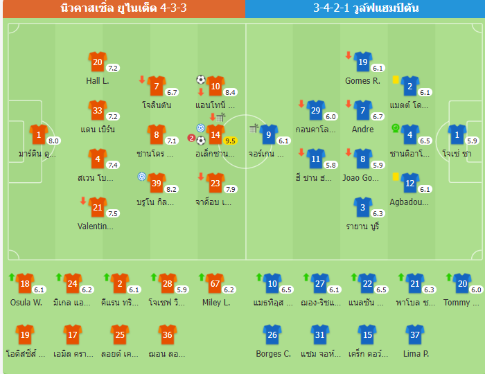 ผลการแข่งขันพรีเมียร์ลีก-นิวคาสเซิ่ล ยูไนเต็ด 3-0 วูล์ฟแฮมป์ตัน