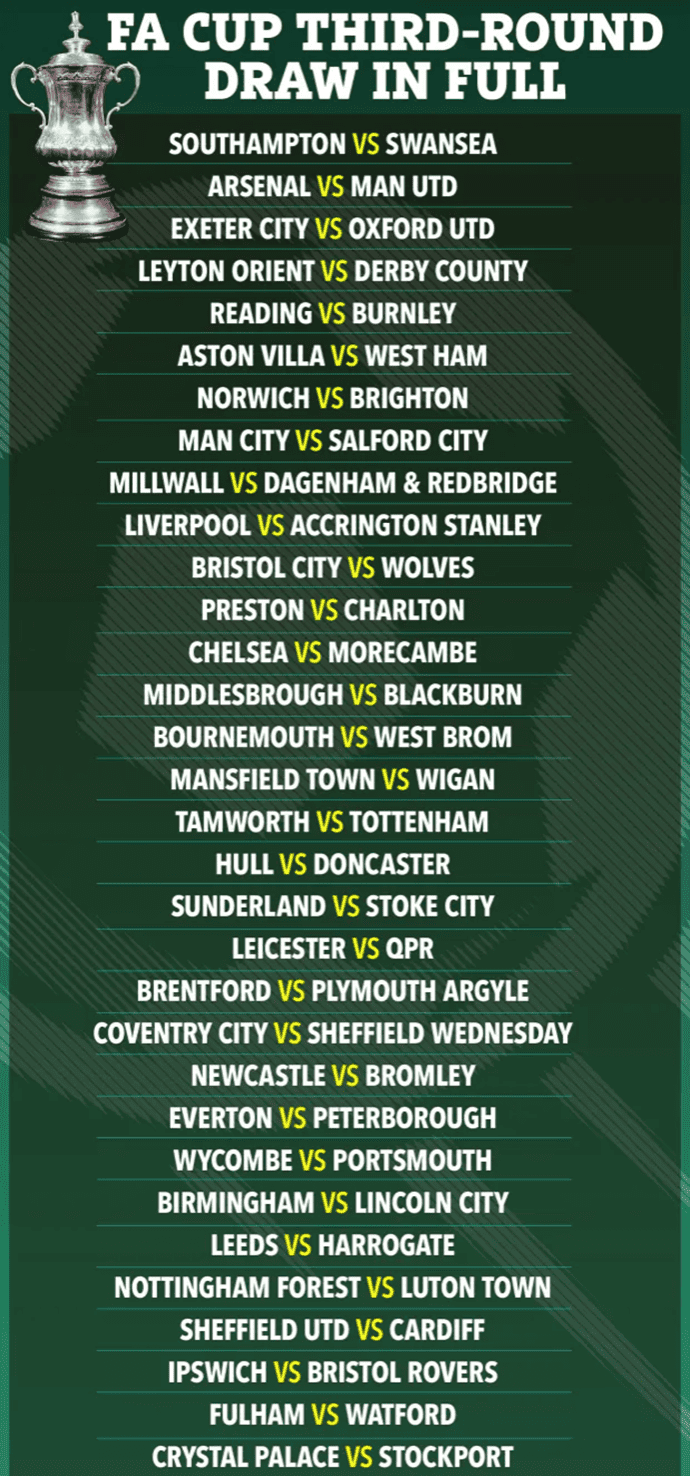 FA Cup Third Round Draw: Arsenal Set to Host Manchester United