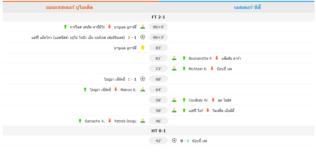 แมนเชสเตอร์ ยูไนเต็ด แซงชนะ เลสเตอร์ ซิตี้ 2-1 เข้ารอบ 16 ทีมสุดท้าย เอฟเอ คัพ