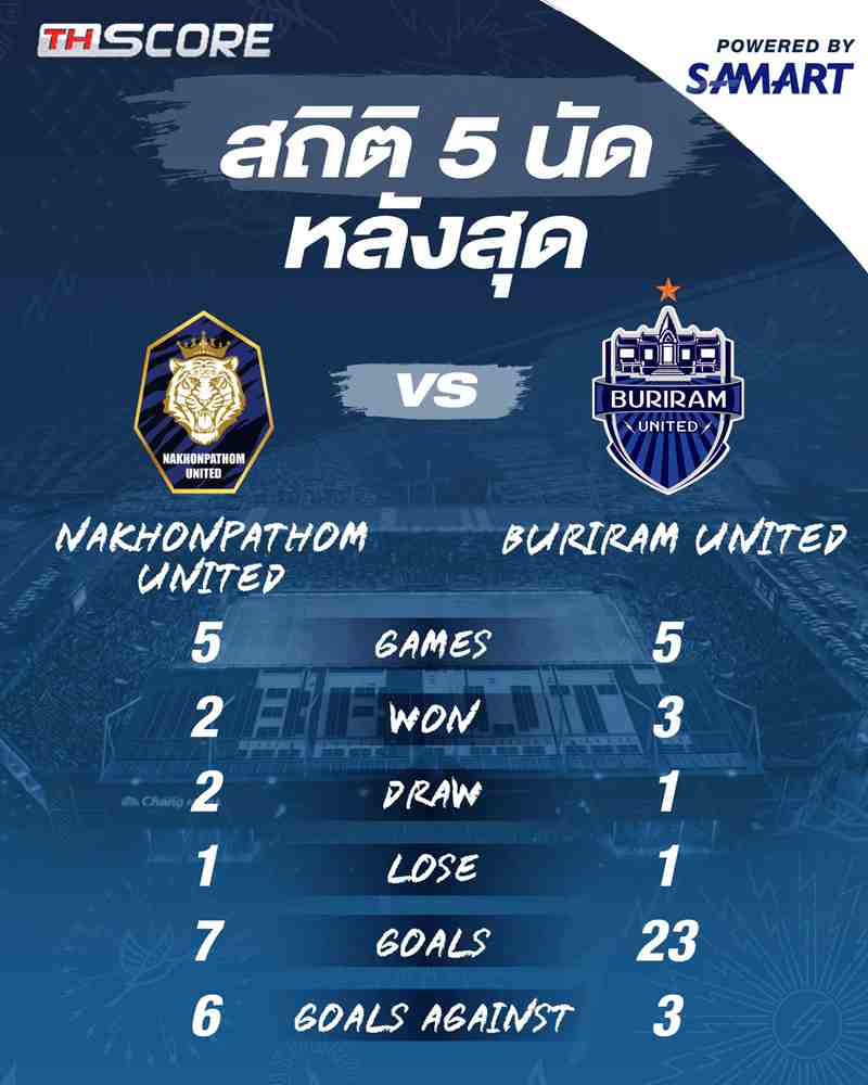 ฟอร์มการเล่น 5 นัดหลังสุด!บุรีรัมย์ ยูไนเต็ด และนครปฐม ยูไนเต็ด