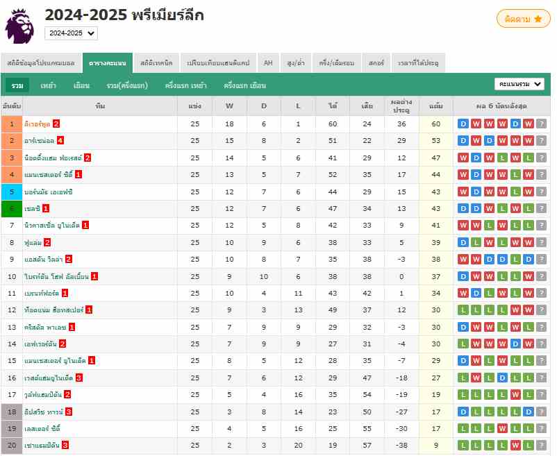 🔥ลิเวอร์พูลเฉือนวูล์ฟแฮมป์ตัน 2-1 ไร้พ่าย 21 นัด